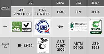 Certification of Biodegradable Materials