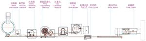 GF Line, Full Automatic Plastic Bottle Filling Press Screw Capping Line, GF Series, Flowchart