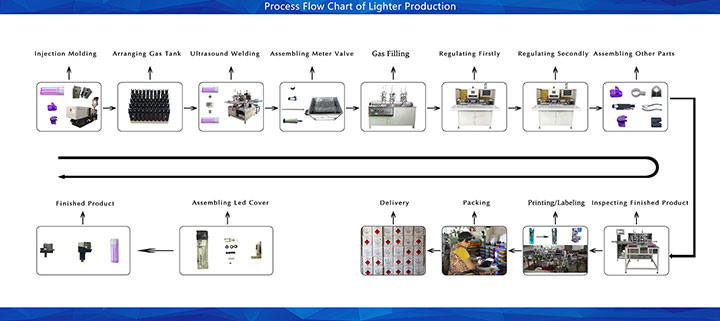Process Flow Chart of Lighter Production