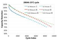 02 Cycle Life of Energy Storage Battery Core 280Ah