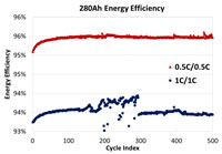 03 Energy Efficiency of Energy Storage Battery Core 280Ah
