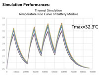 07 Thermal Simulation of Simulation Performances Temperature Rise Curve of Battery Module