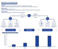 301 Applications of Energy Storage