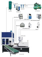 Plastic Injection Stretch Blow Molding Machine, One Step Solution, ISBM ISBxxxxAN, 3 Stations, Flowchart