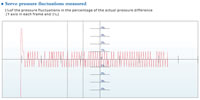 1‰ Servo Pressure Fluctuations Measured