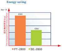 Energy Saving Test, Contrast Energy Saving