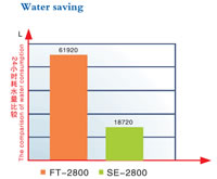 Energy Saving Test, Contrast Water Saving