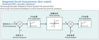 Integrated Closed Loop Pressure & Flow Control By Optimized Dedicated PID Controller