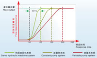 Rapid Response Servo Hydraulic Machine System Against Constant Pump System & Variable Pump System