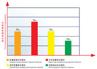 Servo Hydraulic System, Injection Repeatability, Sophisticated Control Against Traditional Hydraulic Power Control Systems