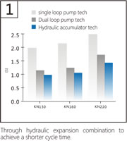 04 Injection Machines, Hydraulic Accumulator Tech, Hydraulic Expansion Combination, Shorter Cycle Time