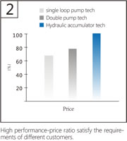 05 Hydraulic Accumulator Tech, High Performance/Price Ratio
