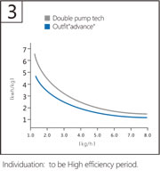 06 Outfit Advance, High Efficiency Period