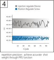 07 Position Regulate Screw PRS, Accurate Shot Weight, Repetition Precision