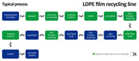 03 LDPE Film Recycling Line Typical Process