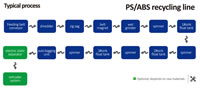 15 PS ABS Recycling Line Typical Process