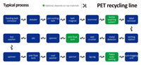 20 PET Recycling Line Typical Process