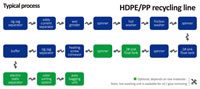 26 HDPE PP Recycling Line Typical Process