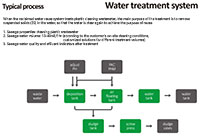 32 Water Treatment System Typical Process