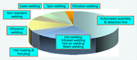 00 Plastics Welding Solutions