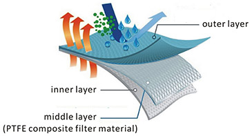 ePTFE Masks Microfiltration Membrane Flat Protective Masks Disposable Masks Structure