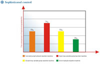 Sophisticated Control Comparision of Injection Repeatability