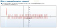 Servo Pressure Fluctuations Measured